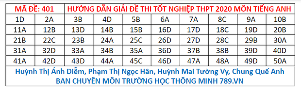 Đáp án môn Anh thi THPT Quốc Gia 2020 mã đề 401