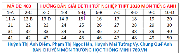 Đáp án môn Anh thi THPT Quốc Gia 2020 mã đề 403