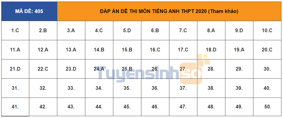 Đáp án môn Anh thi THPT Quốc Gia 2020 mã đề 405