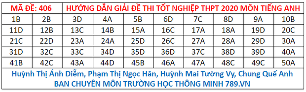 Đáp án môn Anh thi THPT Quốc Gia 2020 mã đề 406