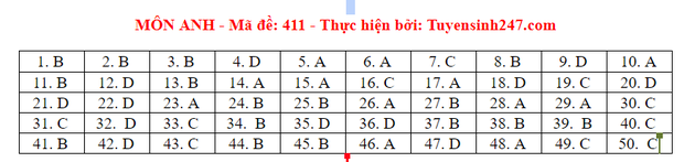 Đáp án môn Anh thi THPT Quốc Gia 2020 mã đề 411