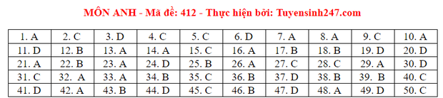 Đáp án môn Anh thi THPT Quốc Gia 2020 mã đề 412