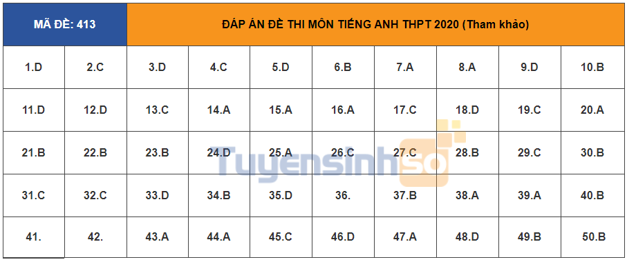 Đáp án môn Anh thi THPT Quốc Gia 2020 mã đề 413