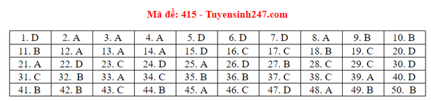 Đáp án môn Anh thi THPT Quốc Gia 2020 mã đề 415