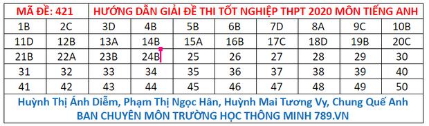 Đáp án môn Anh thi THPT Quốc Gia 2020 mã đề 421