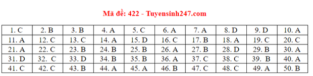 Đáp án môn Anh thi THPT Quốc Gia 2020 mã đề 422