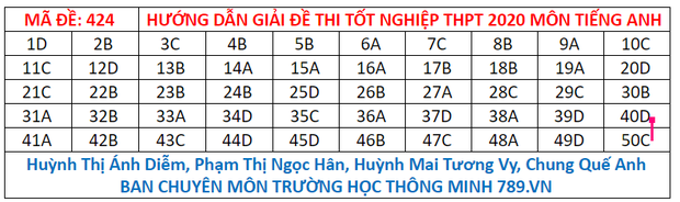 Đáp án môn Anh thi THPT Quốc Gia 2020 mã đề 424