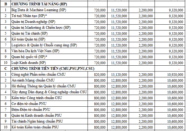 Học phí Đại học Duy Tân Đà Nẵng năm 2020-2021 là bao nhiêu?