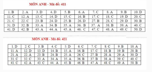 Đáp án đề thi môn Ngoại Ngữ THPT quốc gia 2021