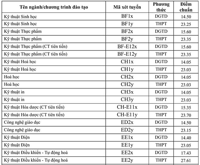 diem chuan truong dai hoc bach khoa 2023