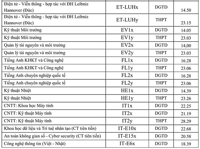diem chuan truong dai hoc bach khoa 2023