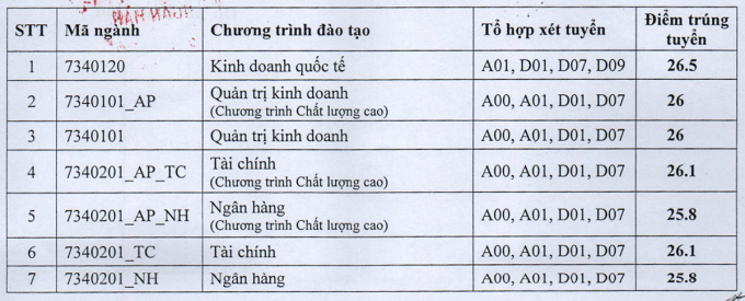 Điểm chuẩn học viện ngân hàng 2022