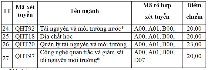 Điểm chuẩn ĐH Khoa học Tự nhiên - ĐH QG Hà Nội 2022