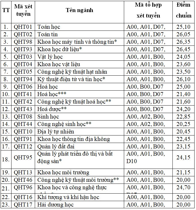 Điểm chuẩn ĐH Khoa học Tự nhiên - ĐH QG Hà Nội 2022