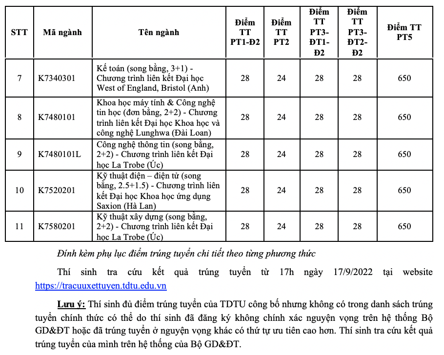 Bảng điểm chuẩn đh Tôn Đức Thắng 2022